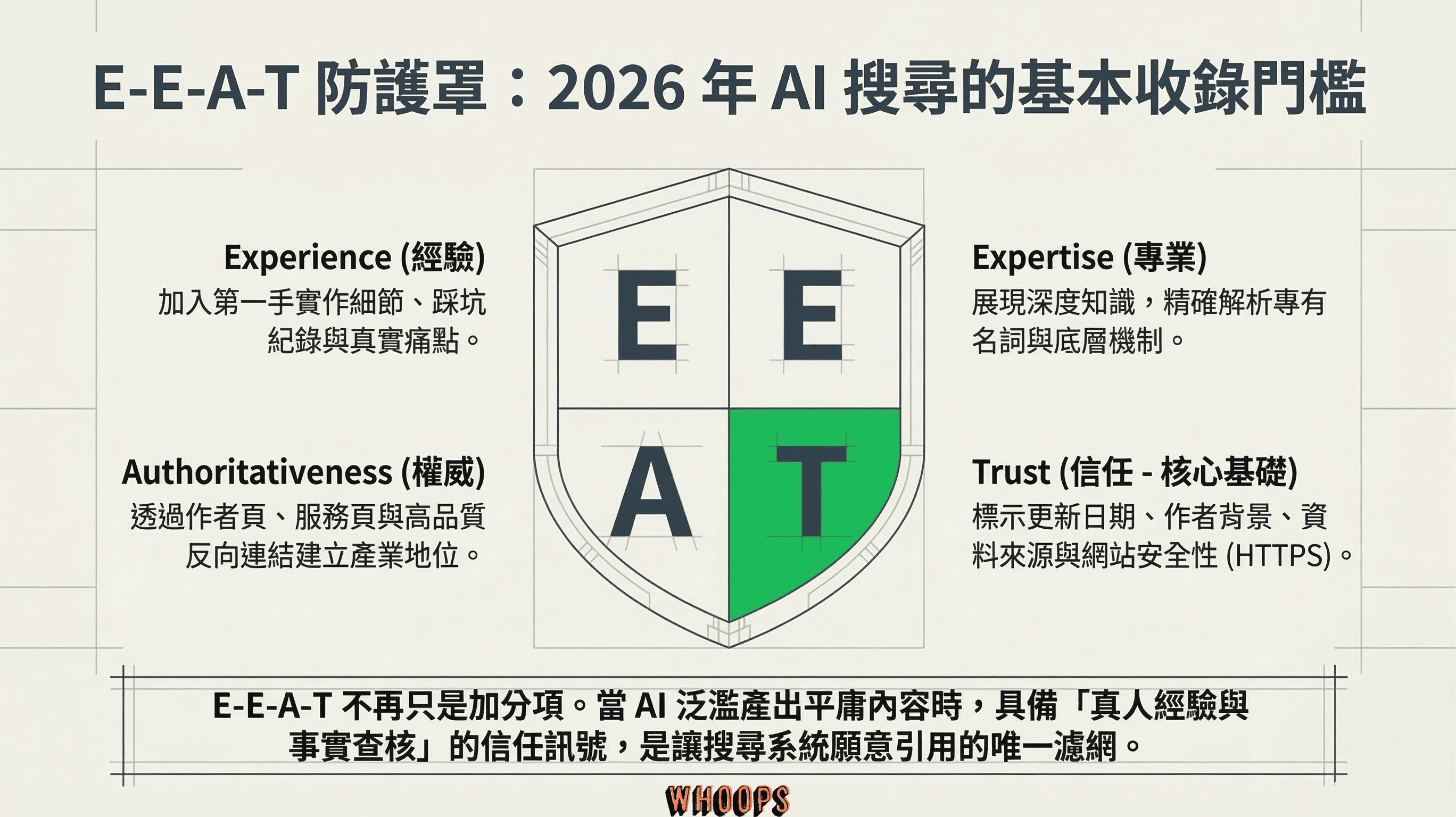 E-E-A-T 防護罩概念圖，詳細拆解經驗 (Experience)、專業 (Expertise)、權威 (Authoritativeness) 與信任 (Trust)，作為 2026 AI 搜尋的基本收錄門檻。