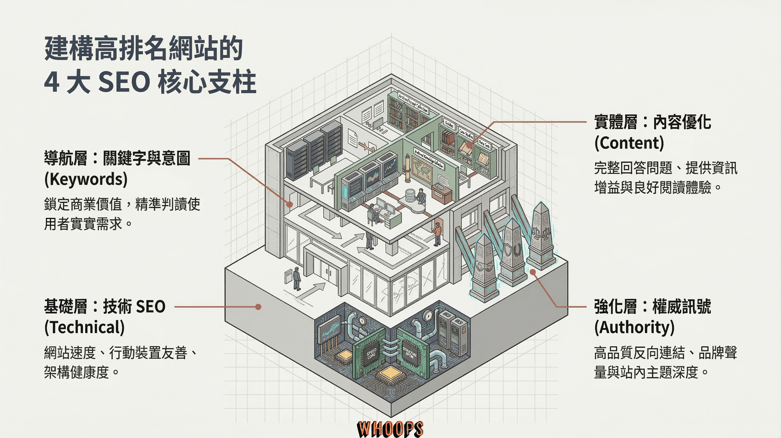 建構高排名網站的 4 大 SEO 核心支柱建築圖解，包含導航層(關鍵字)、實體層(內容優化)、基礎層(技術 SEO)與強化層(權威訊號)。