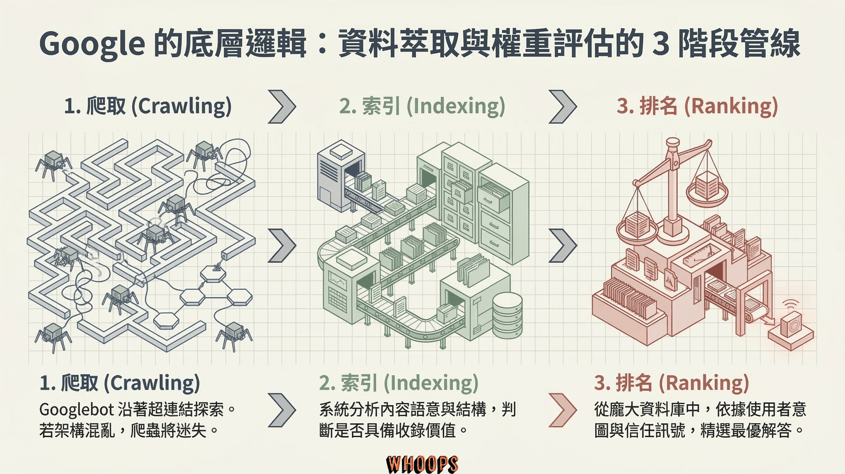 說明 Google 搜尋引擎底層邏輯的 3 階段圖解流程：爬蟲探索 (Crawling)、內容語意索引 (Indexing) 與意圖權重排名 (Ranking)。