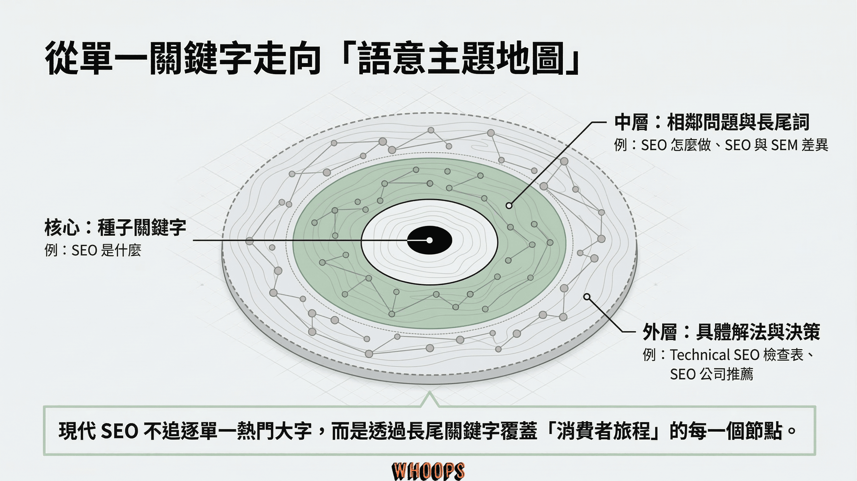 語意主題地圖架構圖，展示如何從核心種子關鍵字，向中外層擴展到長尾詞與具體解決方案，完整覆蓋消費者旅程。