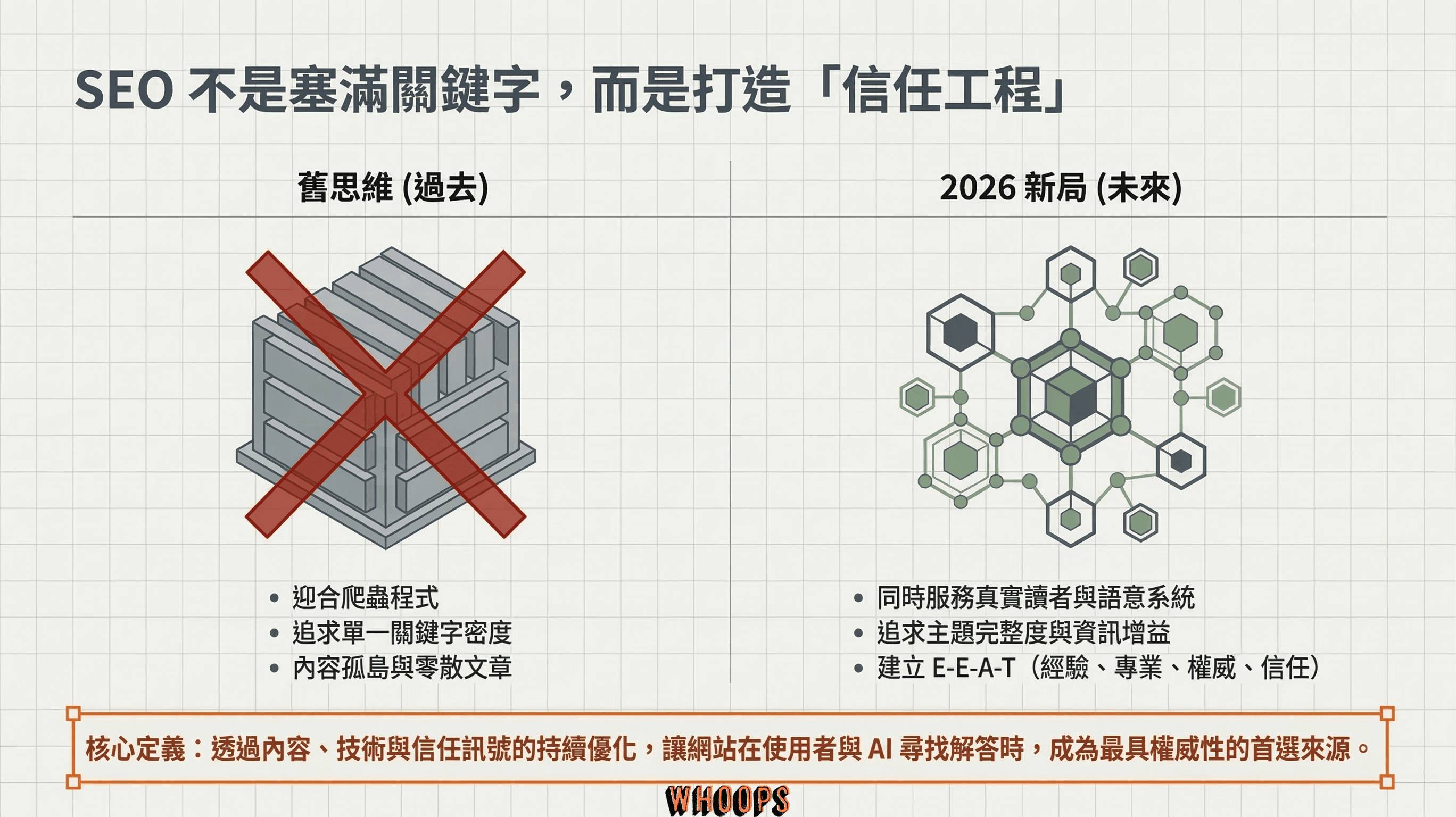 比較過去 SEO 塞滿關鍵字的舊思維，與 2026 年迎合真實讀者與語意系統的 E-E-A-T 信任工程架構圖。
