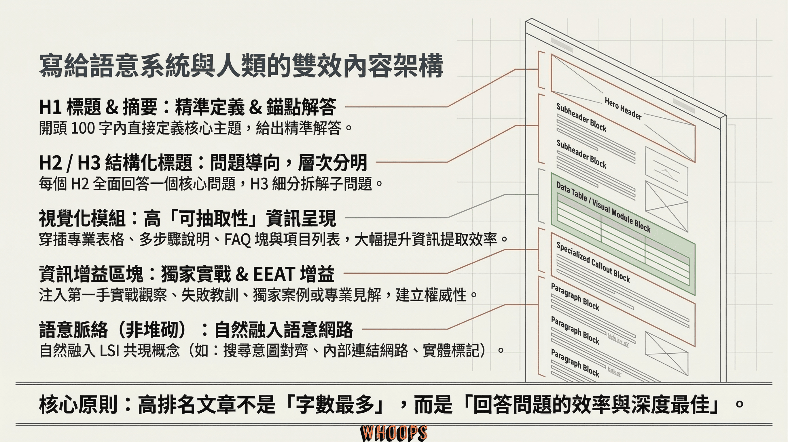 寫給語意系統與人類的雙效網頁內容架構圖，說明如何配置 H1/H2 標題、視覺化模組、資訊增益區塊與 LSI 語意脈絡，提升回答效率。