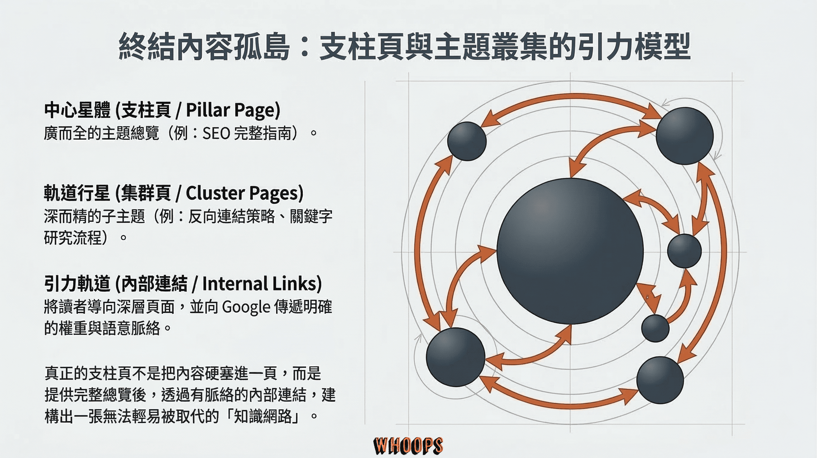終結內容孤島的主題叢集引力模型圖，展示中心支柱頁 (Pillar Page) 透過內部連結與軌道集群頁 (Cluster Pages) 建立緊密的知識網路。