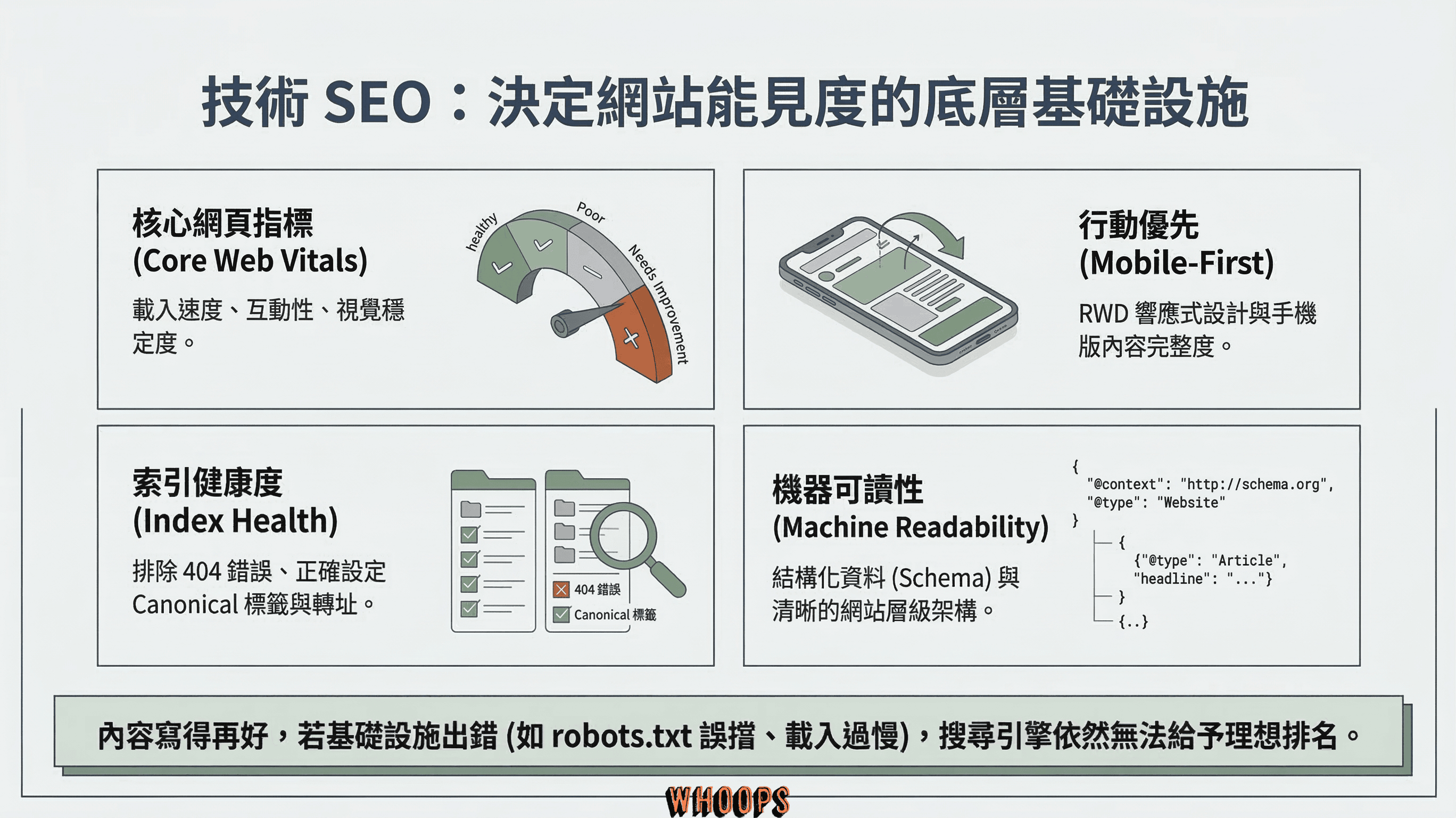 技術 SEO 底層基礎設施指南，涵蓋核心網頁指標 (Core Web Vitals)、行動優先設計、排除 404 錯誤的索引健康度與 Schema 結構化資料機器可讀性。