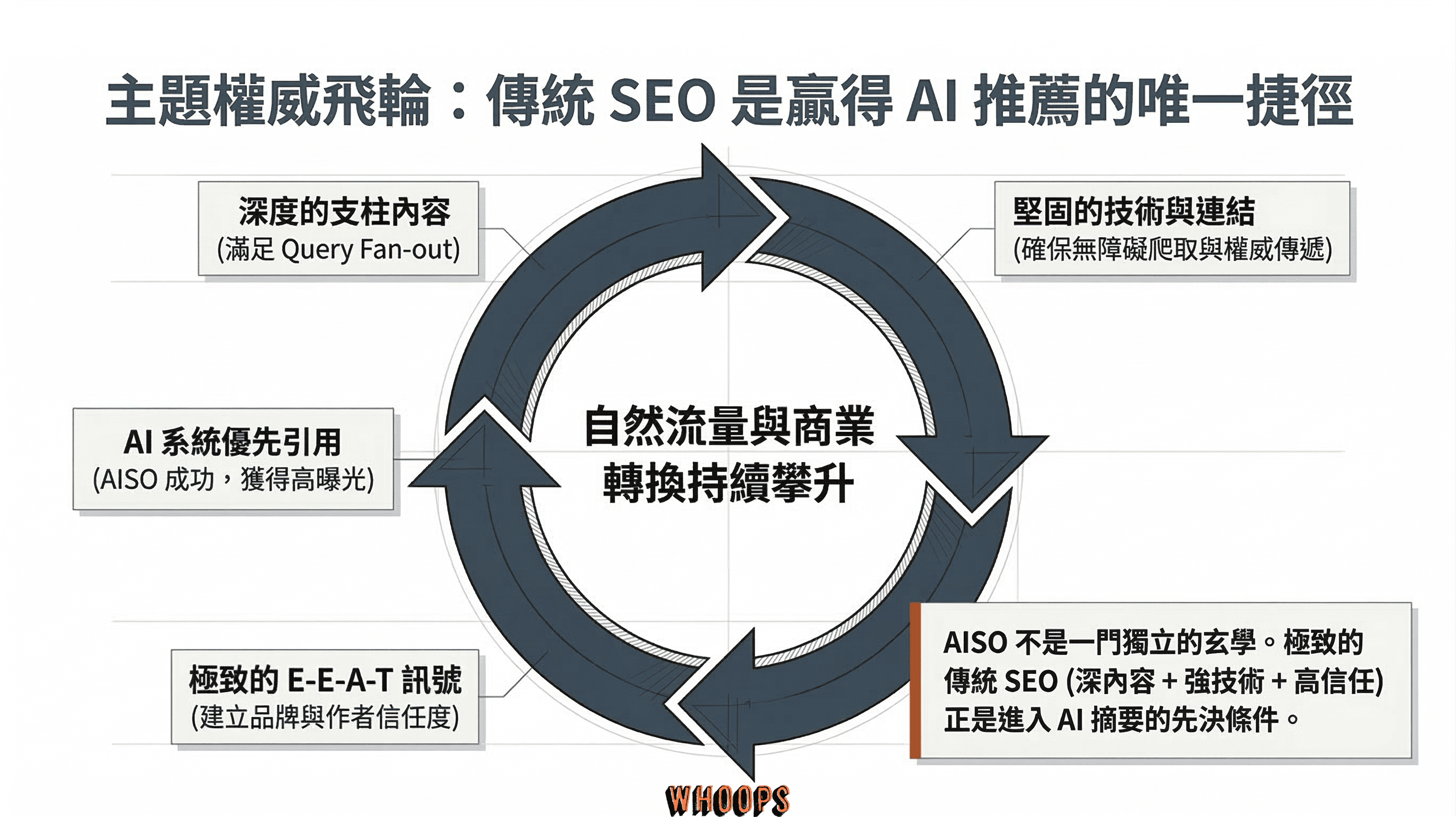 主題權威飛輪圖解，說明深度支柱內容、堅固技術、極致 E-E-A-T 訊號如何促成 AI 系統優先引用，帶動自然流量持續攀升。