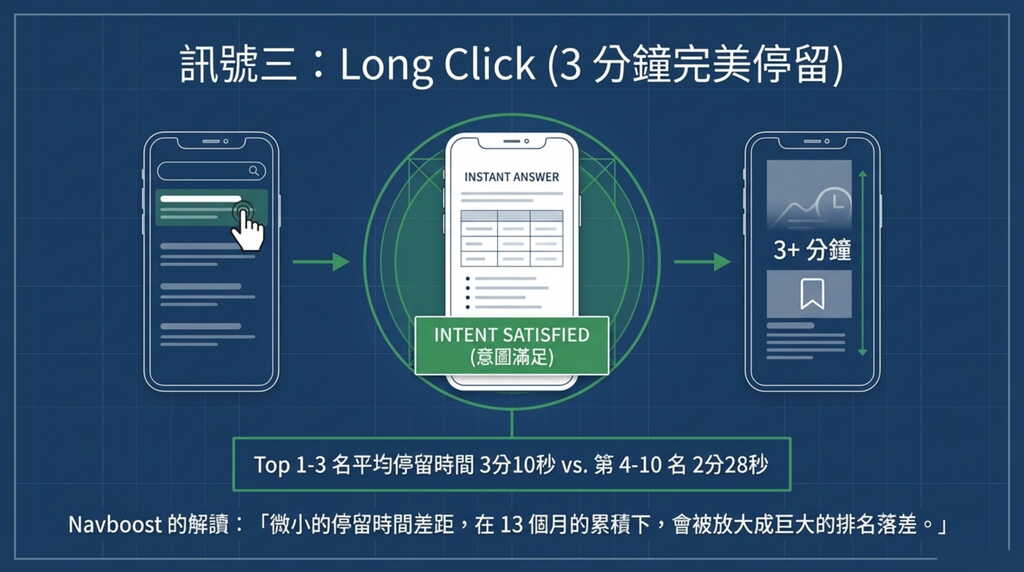 Google Navboost 演算法長點擊 (Long Click) 訊號解析與搜尋排名前三名平均停留時間數據圖