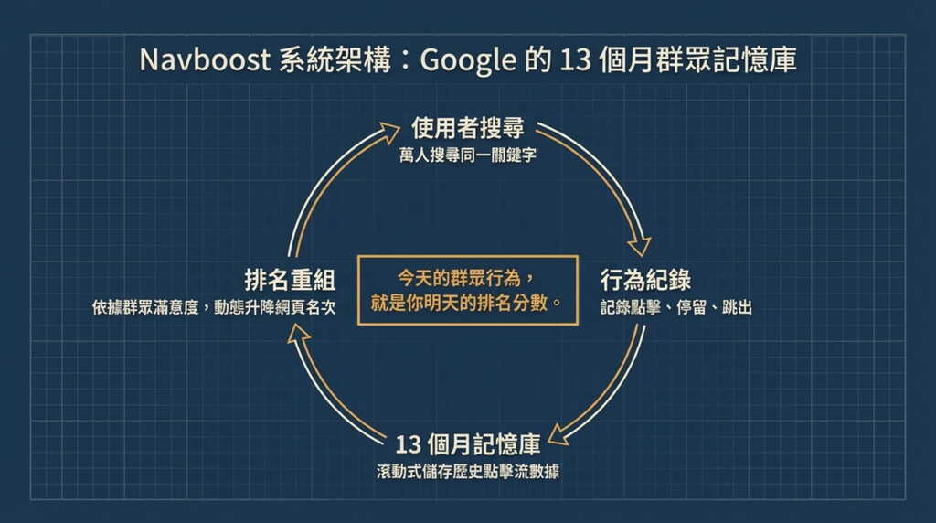 Google Navboost 系統架構流程圖:展示使用者搜尋、行為紀錄、13個月數據記憶庫與排名重組的循環機制。