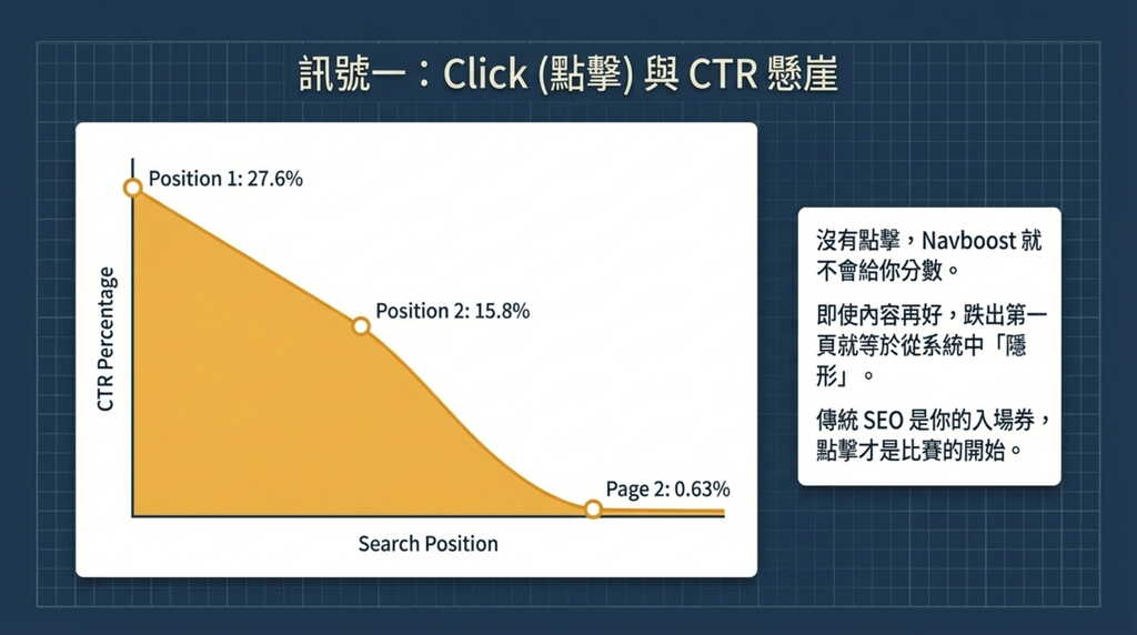 搜尋排名點擊率 (CTR) 懸崖圖表:第一名 27.6% 與第二頁 0.63% 的對比,及 Navboost 點擊訊號解析。