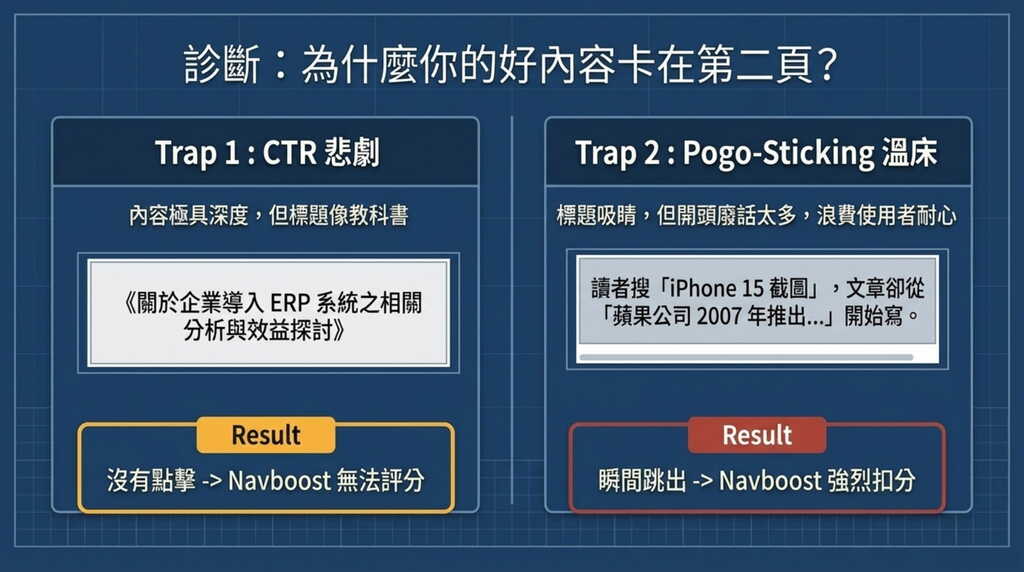 SEO 診斷資訊圖表:解析內容卡在 Google 第二頁的兩大陷阱,包括 CTR 點擊率低落與 Pogo-Sticking 快速跳出對 Navboost 排名的影響。