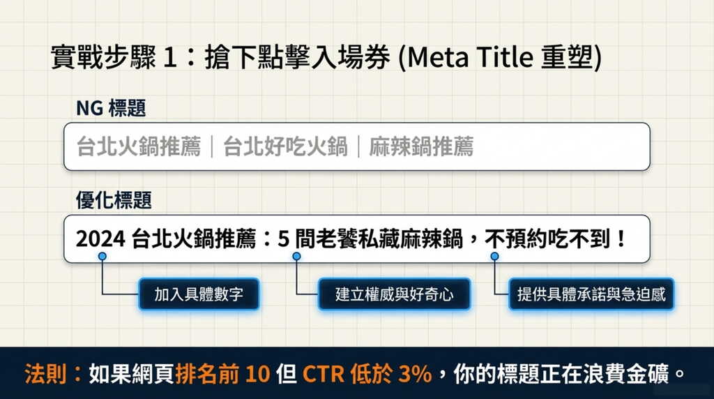 SEO 實戰教學:Meta Title 重塑對比圖,展示如何透過數字、權威感與急迫感優化點擊率 (CTR)。