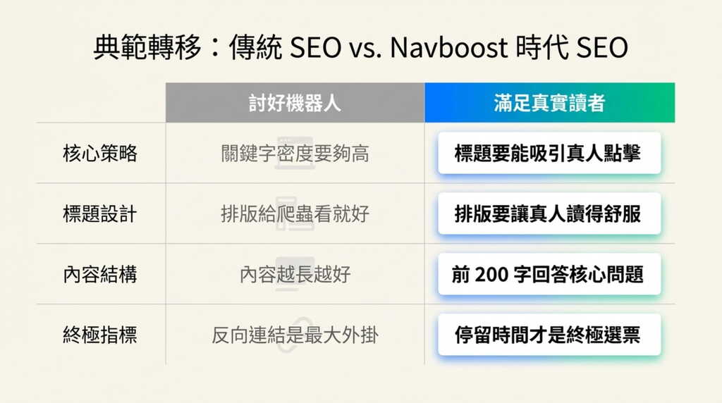 傳統 SEO 與 Navboost 時代 SEO 策略對比圖表:從討好機器人到滿足真實讀者的典範轉移。