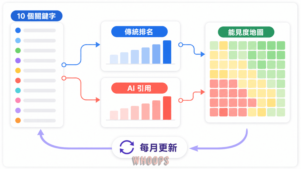 AI 引用追蹤基準線圖，說明如何記錄核心關鍵字、傳統排名、AI Overview 與 AI Mode 引用狀態