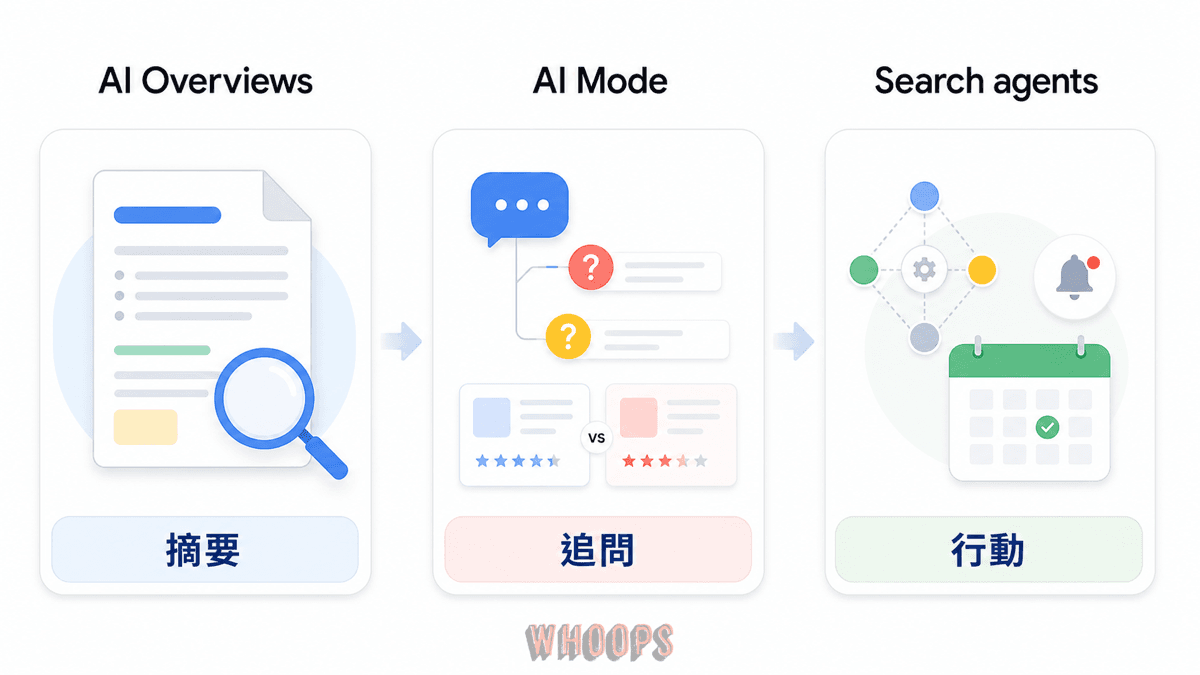 AI Overviews、AI Mode 與 Search agents 比較圖，說明三種 AI 搜尋功能的觸發方式、互動方式與可用性差異