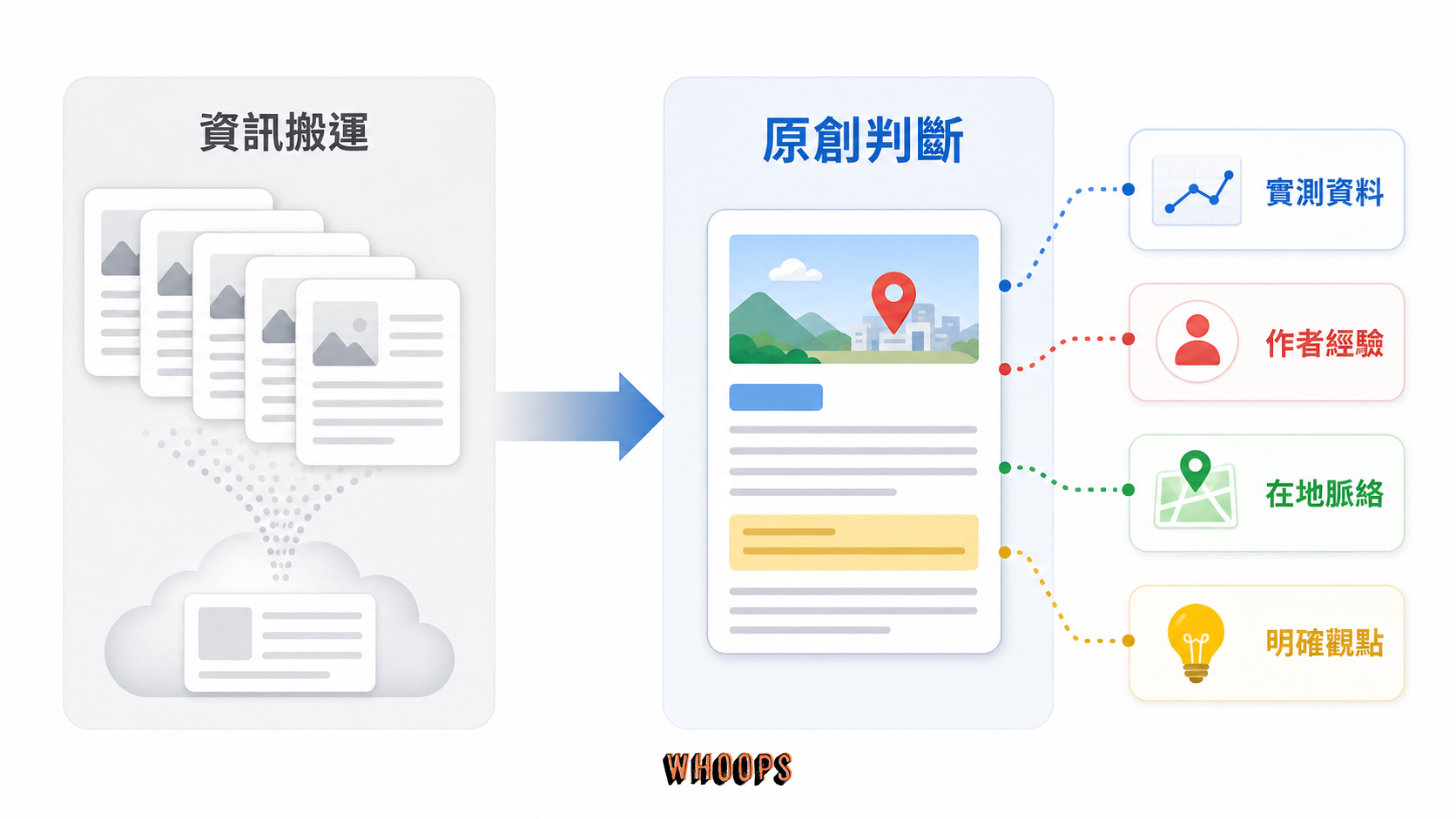 AI 搜尋時代資訊搬運與原創判斷對比圖:原創內容包含實測資料、作者經驗、在地脈絡與明確觀點