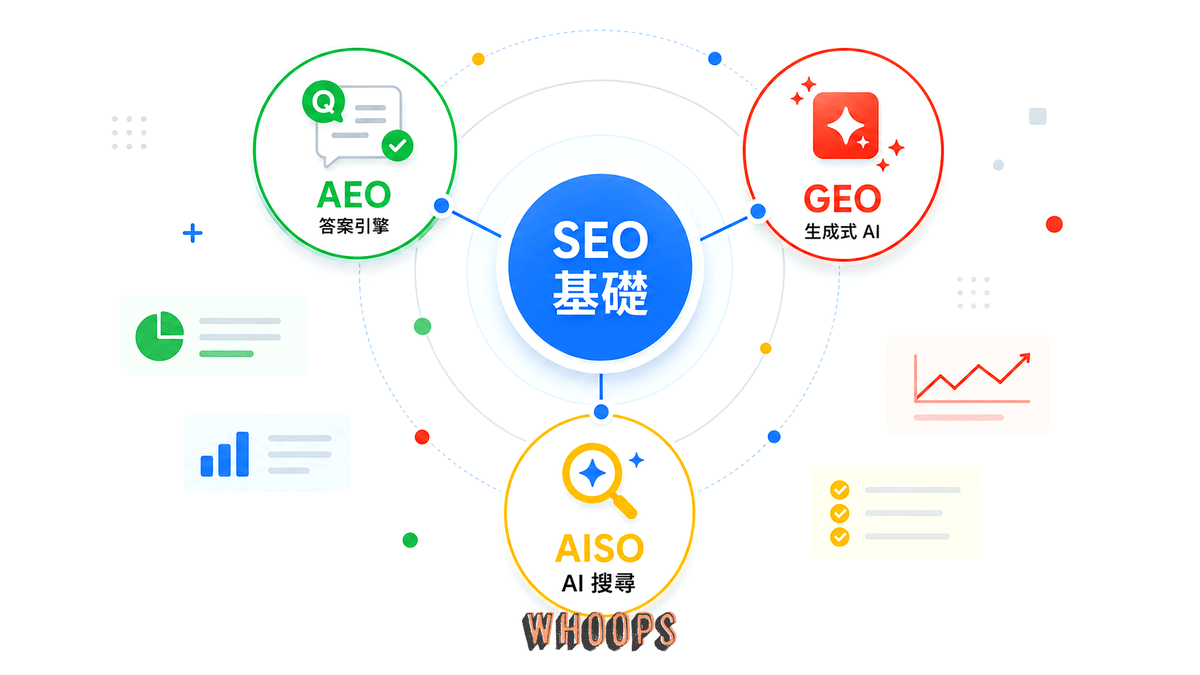 AEO、GEO、AISO 與 SEO 基礎關係圖，說明 AI 搜尋優化應建立在 SEO 之上