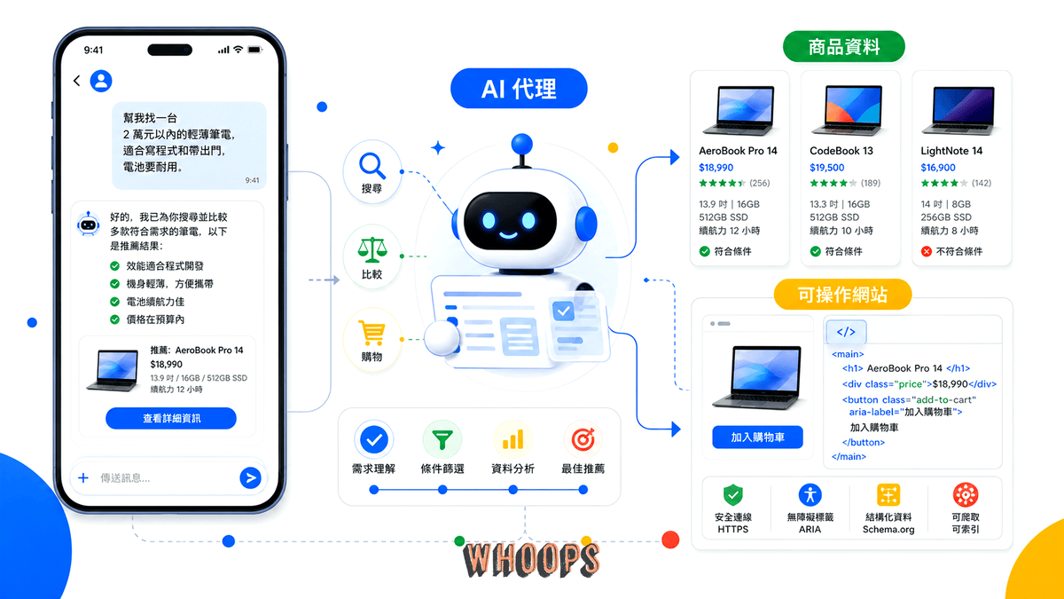 AI Agents 電商流程圖，展示 AI 代理如何比較商品、讀取頁面資料並協助使用者完成購買任務