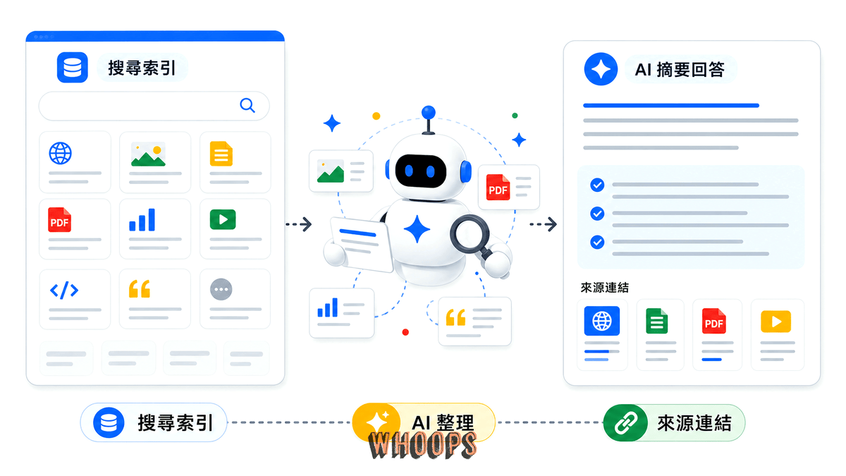 Google AI 搜尋流程圖，展示 Google Search 如何從索引與排名系統整理內容並生成 AI 回應