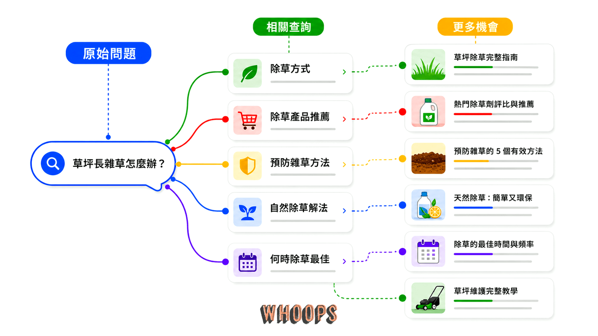 Query Fan-out 查詢擴展示意圖，展示 AI 搜尋如何把複雜問題延伸成多個相關搜尋意圖
