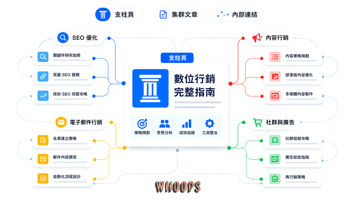 主題集群權威架構圖，展示支柱頁面、集群文章與內部連結如何累積 AI 搜尋時代的內容權威