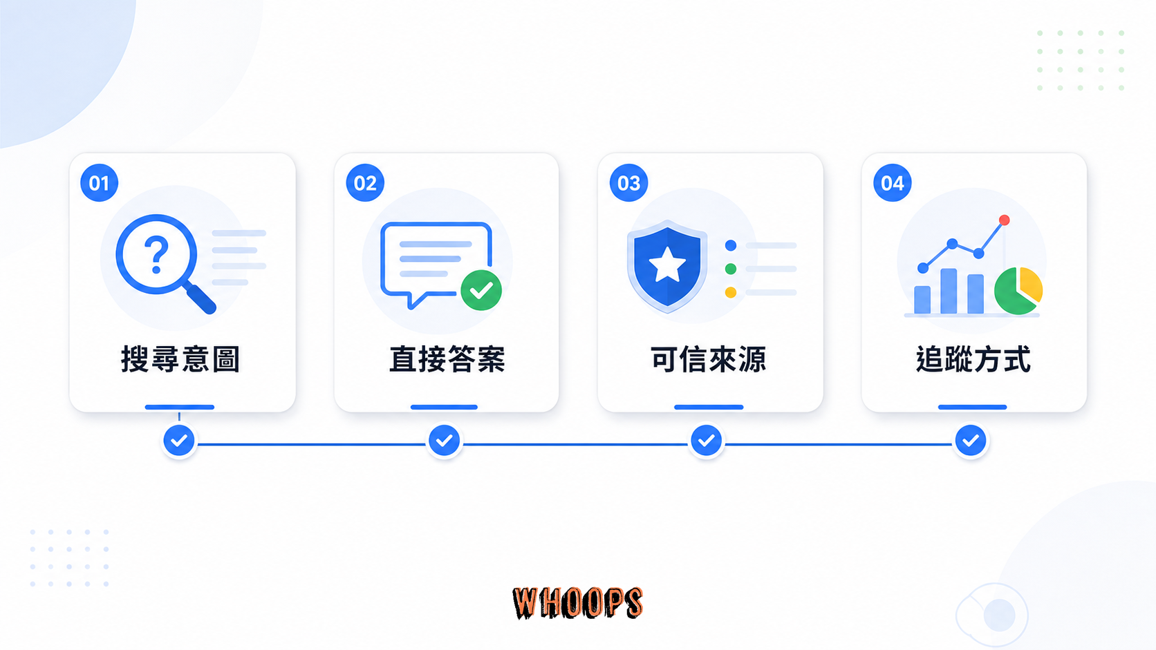 發布 AI SEO 文章前,應確認搜尋意圖、直接答案、可信來源與追蹤方式。
