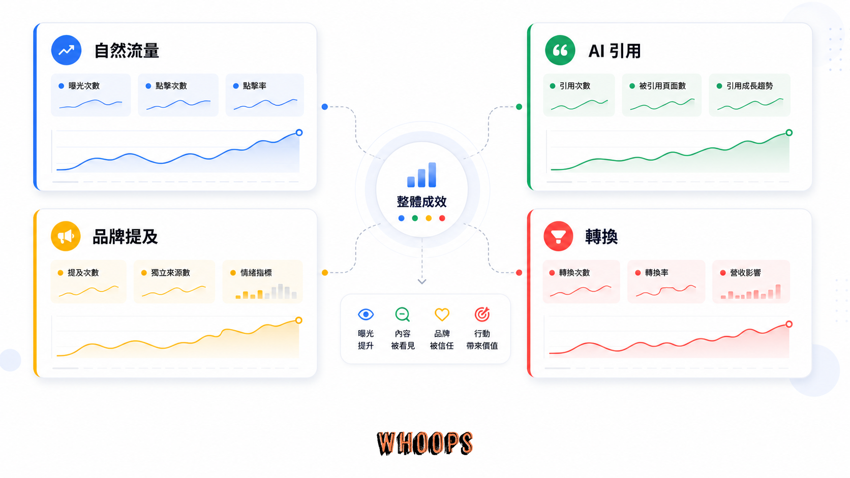 AI SEO 成效應同時觀察搜尋流量、AI 引用、品牌提及與商業轉換。