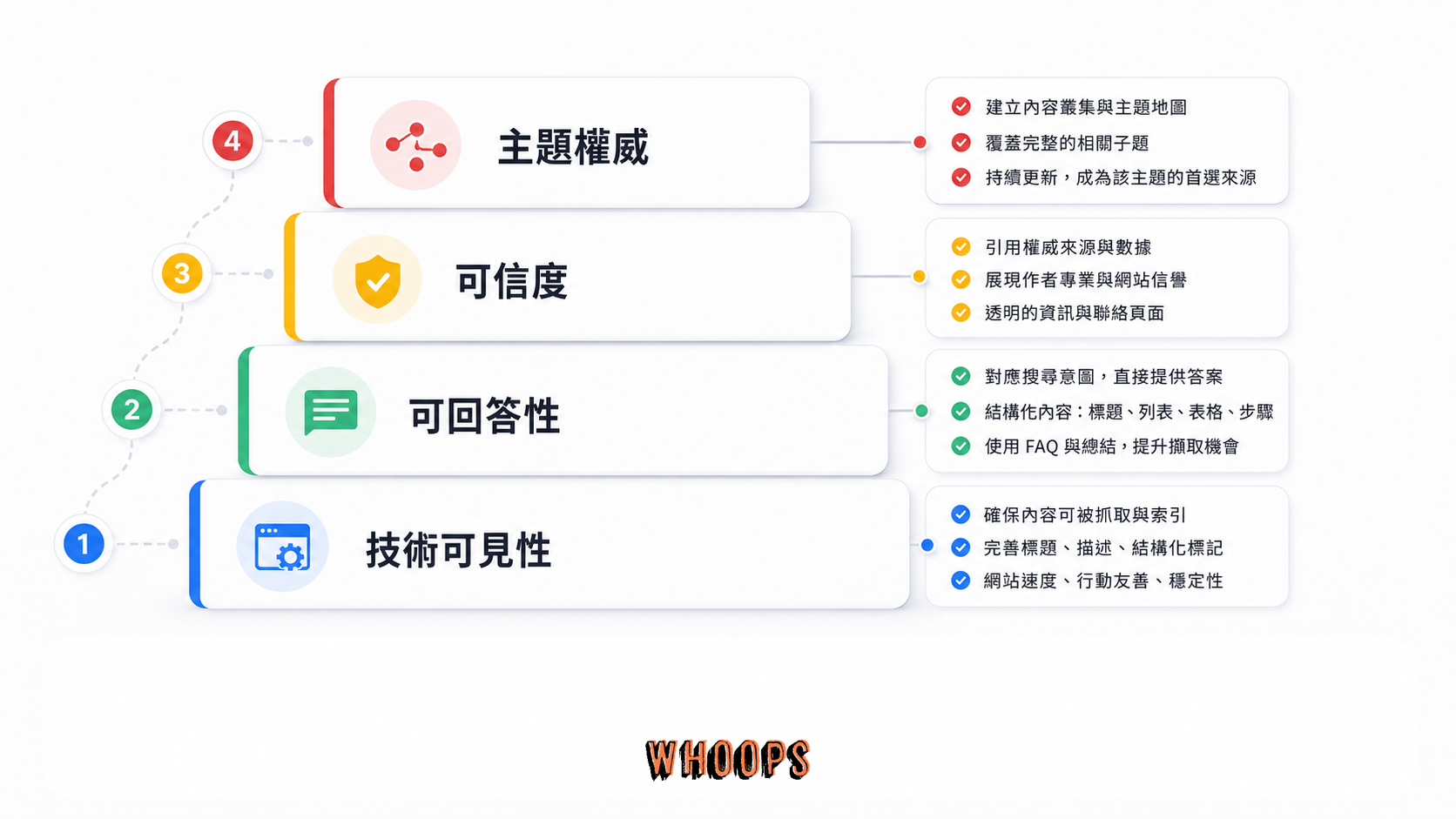 AI SEO 應先確認技術可見性,再提升內容可回答性、可信度與主題權威。