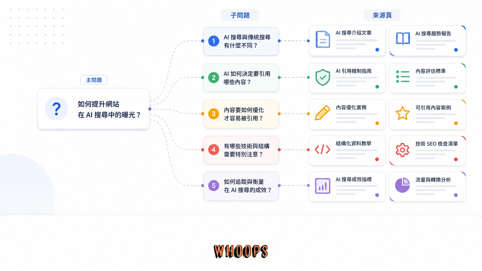 query fan-out 會把使用者問題拆成多個子題,再尋找不同來源頁面支撐答案。