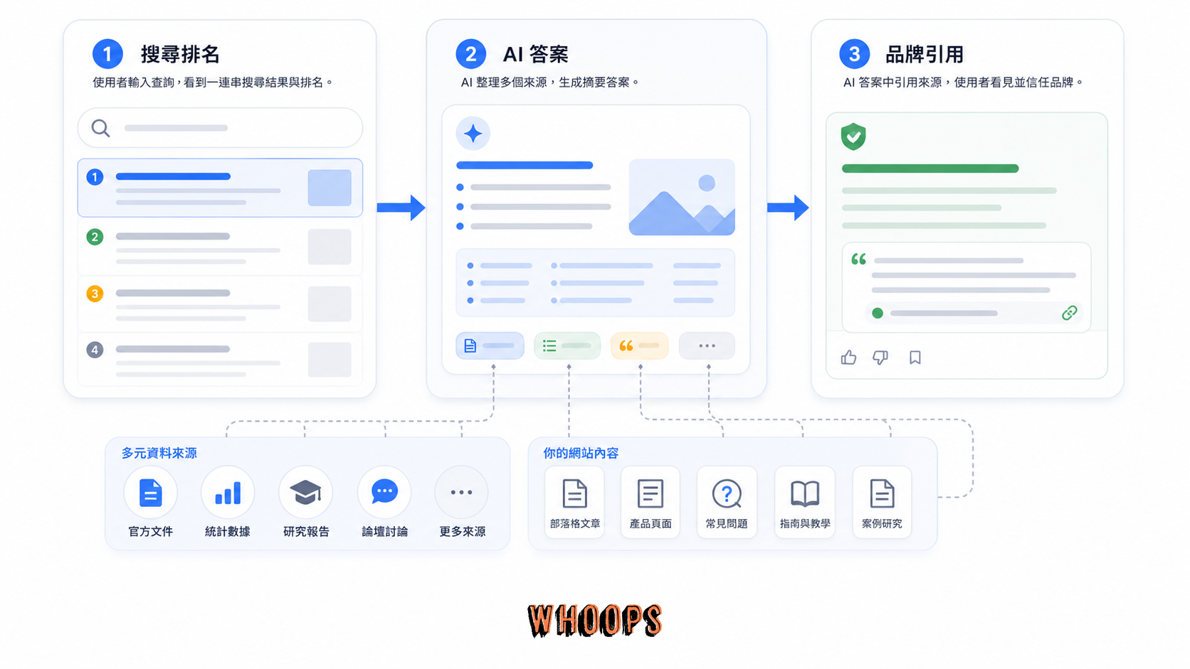 AI 搜尋把傳統搜尋結果、AI 生成答案與品牌來源連接成新的 SEO 曝光路徑。