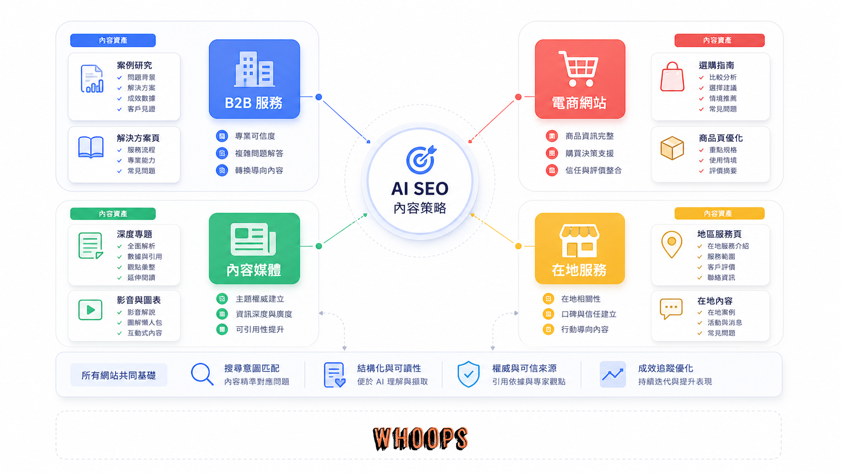 B2B、電商、內容媒體與在地服務網站各自需要不同 AI SEO 內容策略。