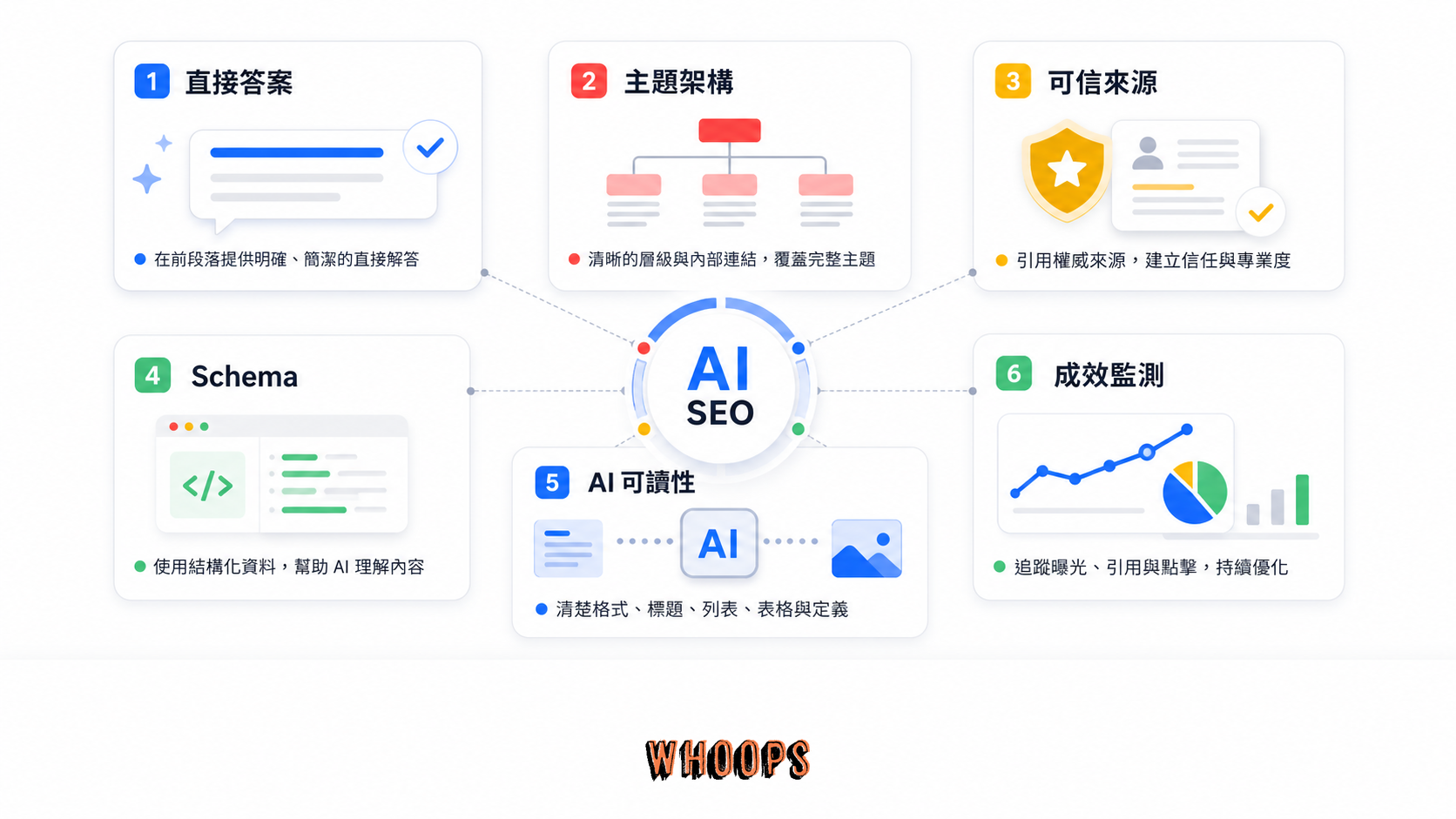 AI SEO 的六個核心方向包含答案格式、主題架構、可信度、Schema、AI 可讀性與監測。