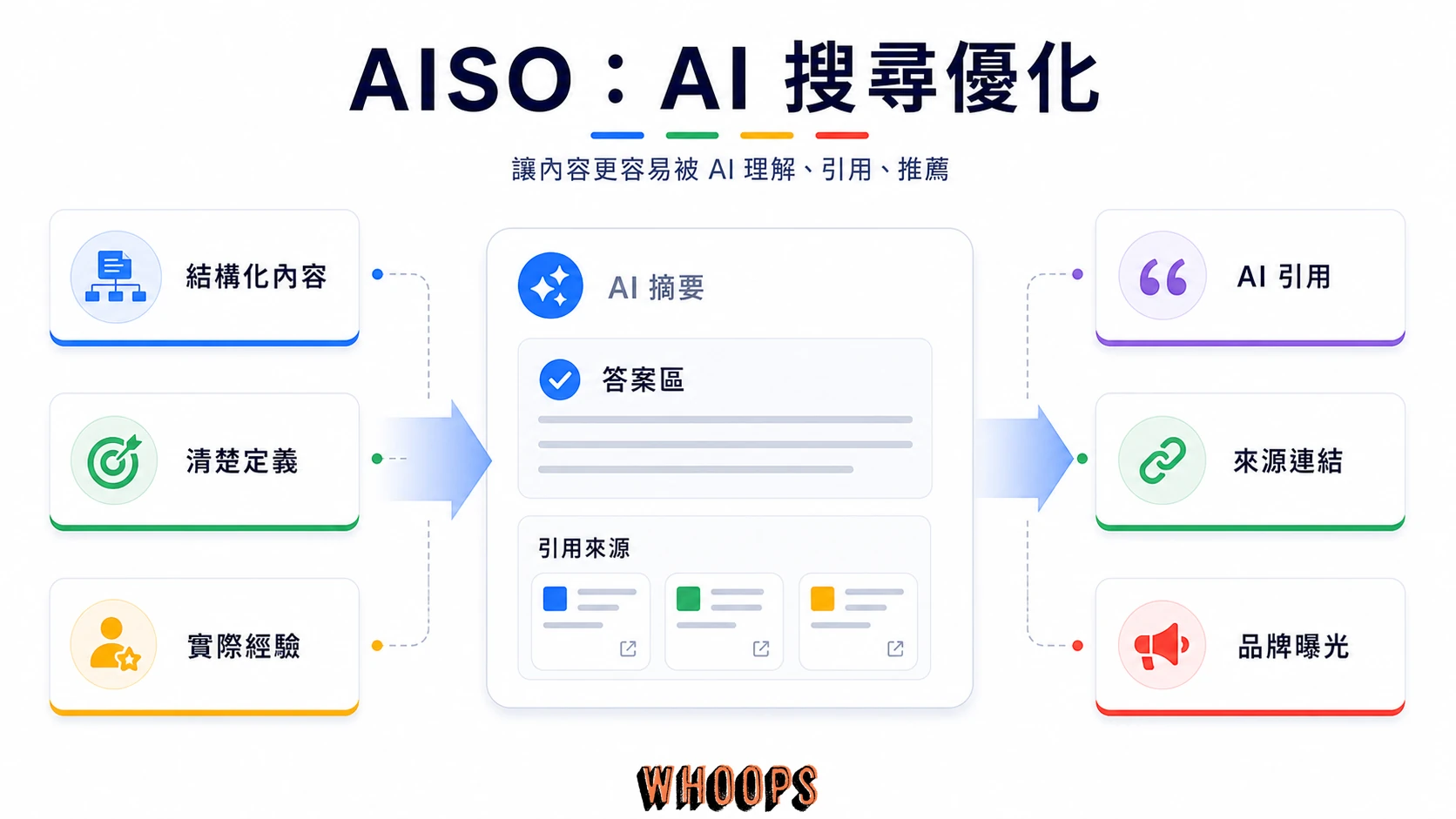 AISO 與 AI 搜尋優化流程,說明結構化內容、清楚答案、真實經驗與品牌曝光如何增加 AI 引用機會。