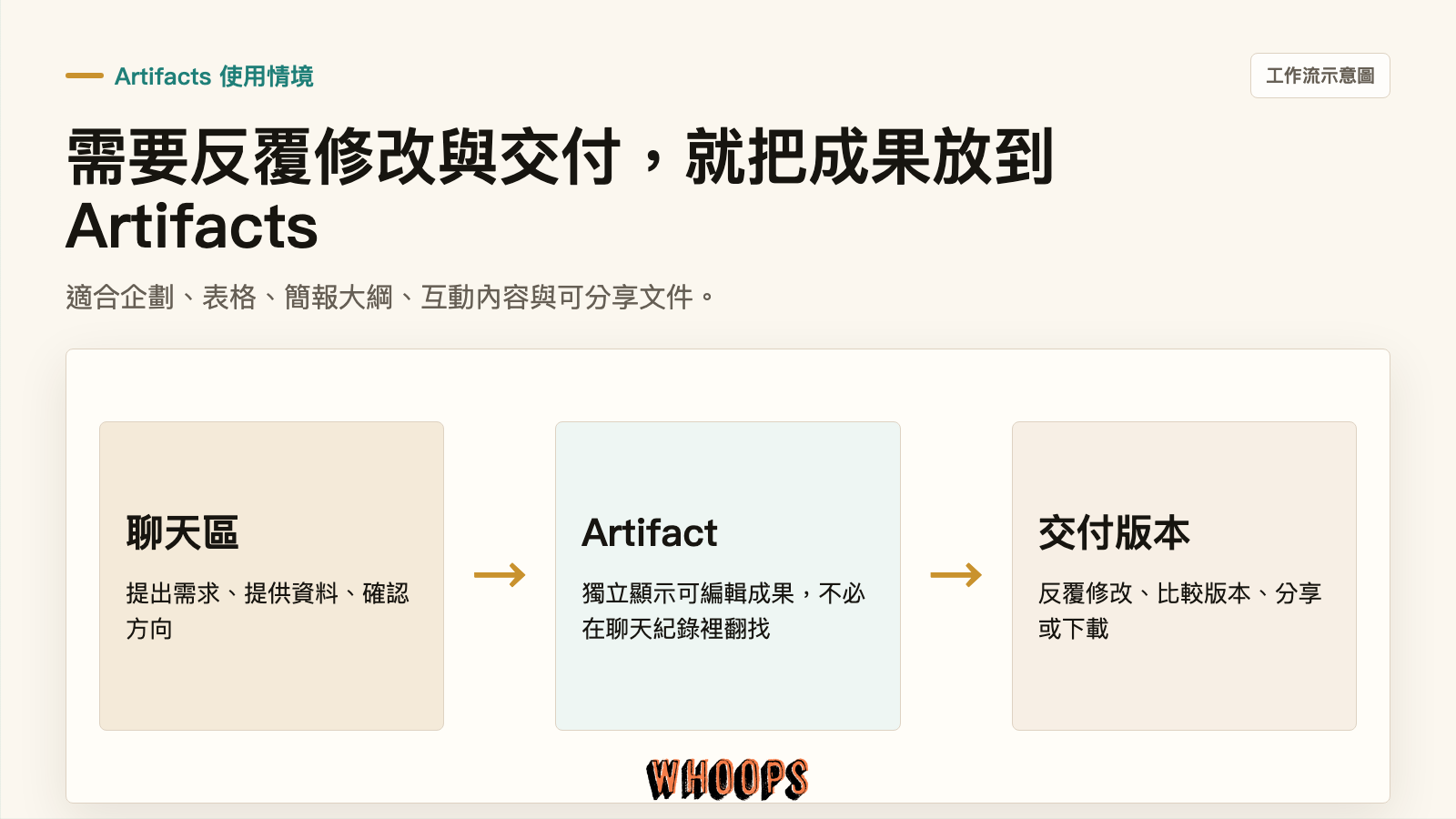 Claude Artifacts 工作流:從聊天需求到 Artifact 成果視窗再到可交付版本