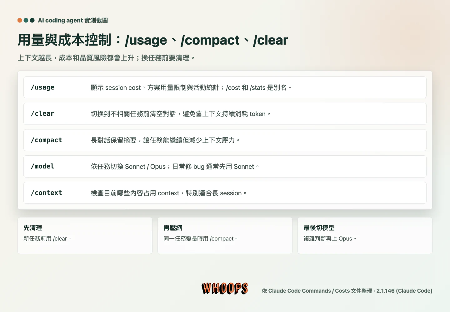 Claude Code 用量與成本控制截圖，整理 /usage、/compact、/clear、/model 指令