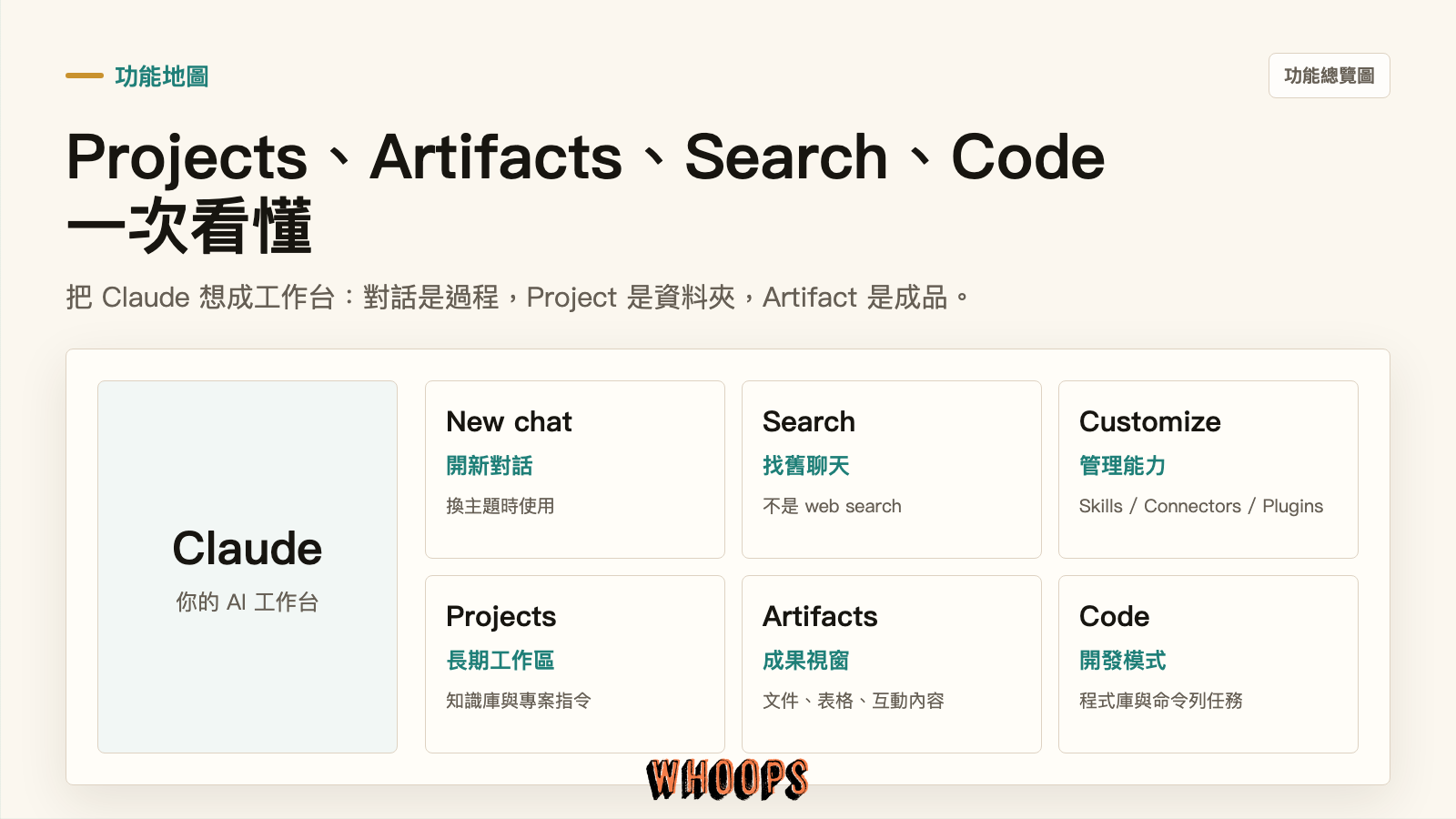 Claude 功能地圖:Projects、Artifacts、Search、Customize、New chat 與 Code 的用途