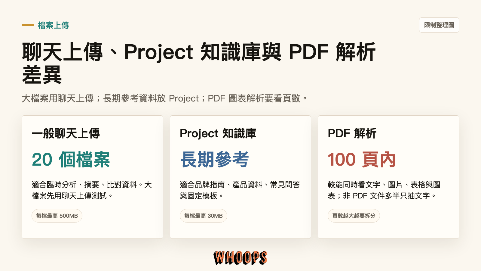 Claude 檔案上傳限制:聊天上傳 20 個檔案、Project 知識庫 30MB、PDF 100 頁內解析