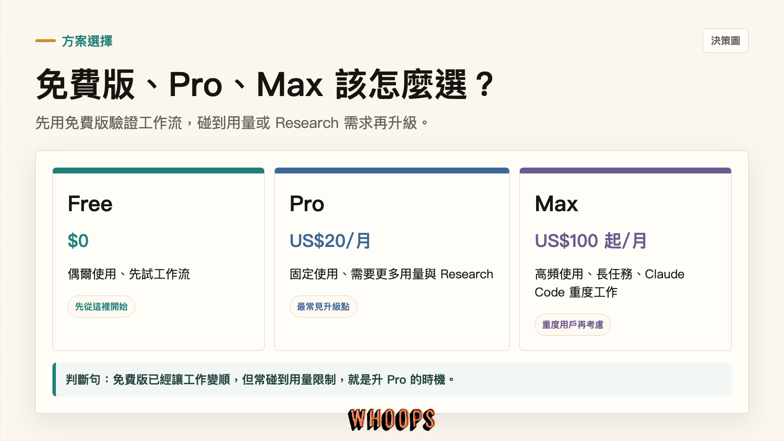 Claude 免費版、Pro、Max 方案選擇:偶爾使用、固定使用與重度使用者比較