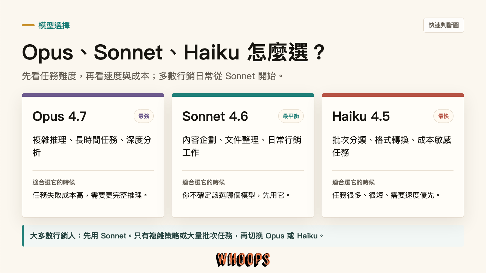 Claude Opus、Sonnet、Haiku 模型選擇比較:最強、最平衡與最快