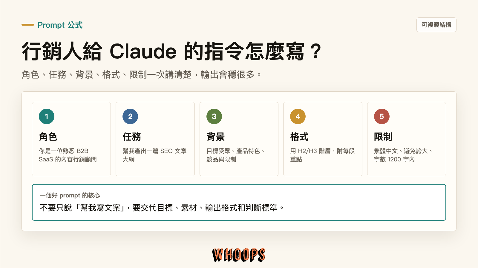 Claude Prompt 公式:角色、任務、背景、輸出格式與限制的行銷指令寫法