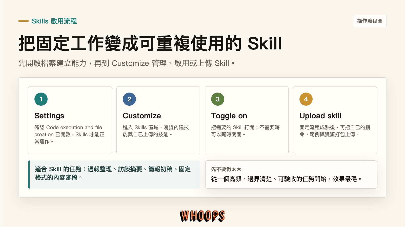 Claude Skills 教學:開啟檔案建立能力、進入 Customize、啟用 Skills 與上傳自訂 Skill