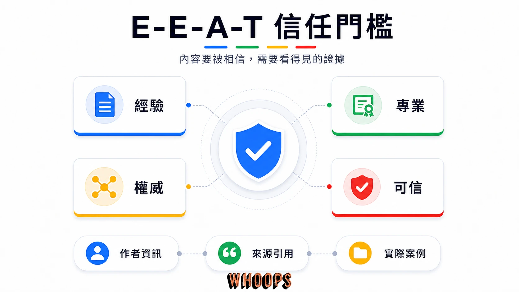 E-E-A-T 信任訊號包含經驗、專業、權威與可信度,是 SEO 內容品質與排名的重要基礎。