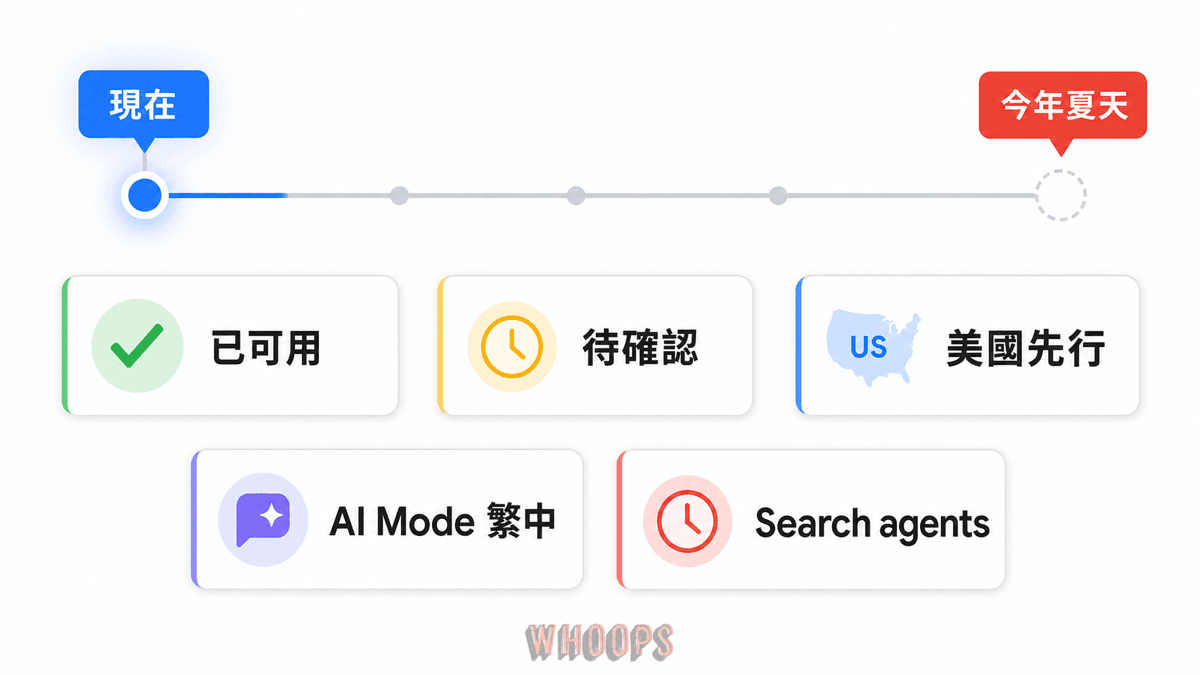 Google AI 搜尋功能可用性時程圖，整理 AI Mode、Search agents、Agentic booking、Mini apps 與 Personal Intelligence 的上線狀態