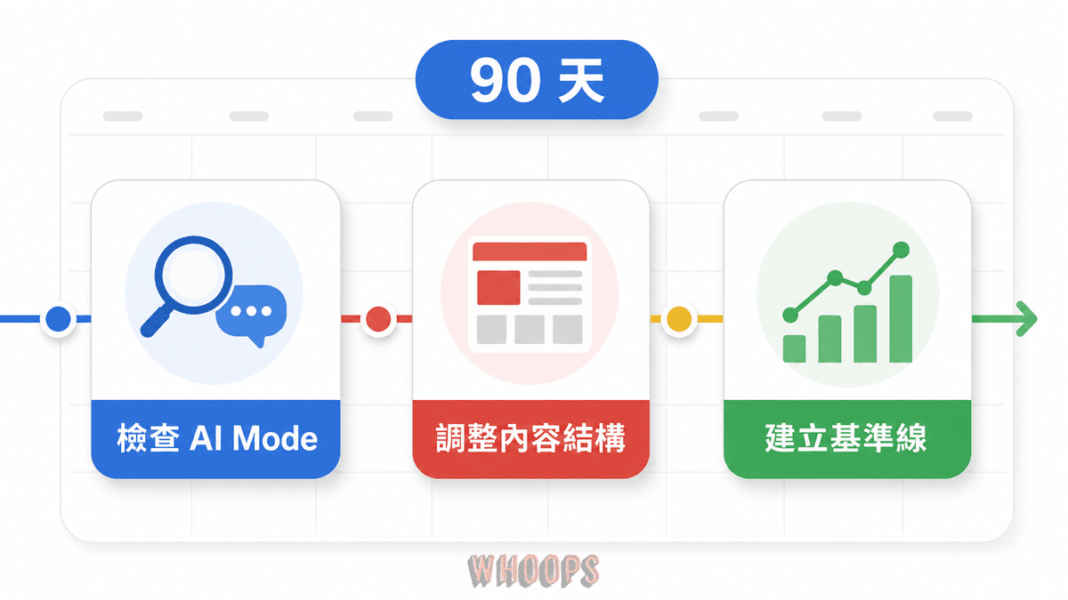 Google AI 搜尋 SEO 90 天準備路線圖，包含 AI Mode 能見度檢查、內容結構優化與 AI 引用追蹤基準線