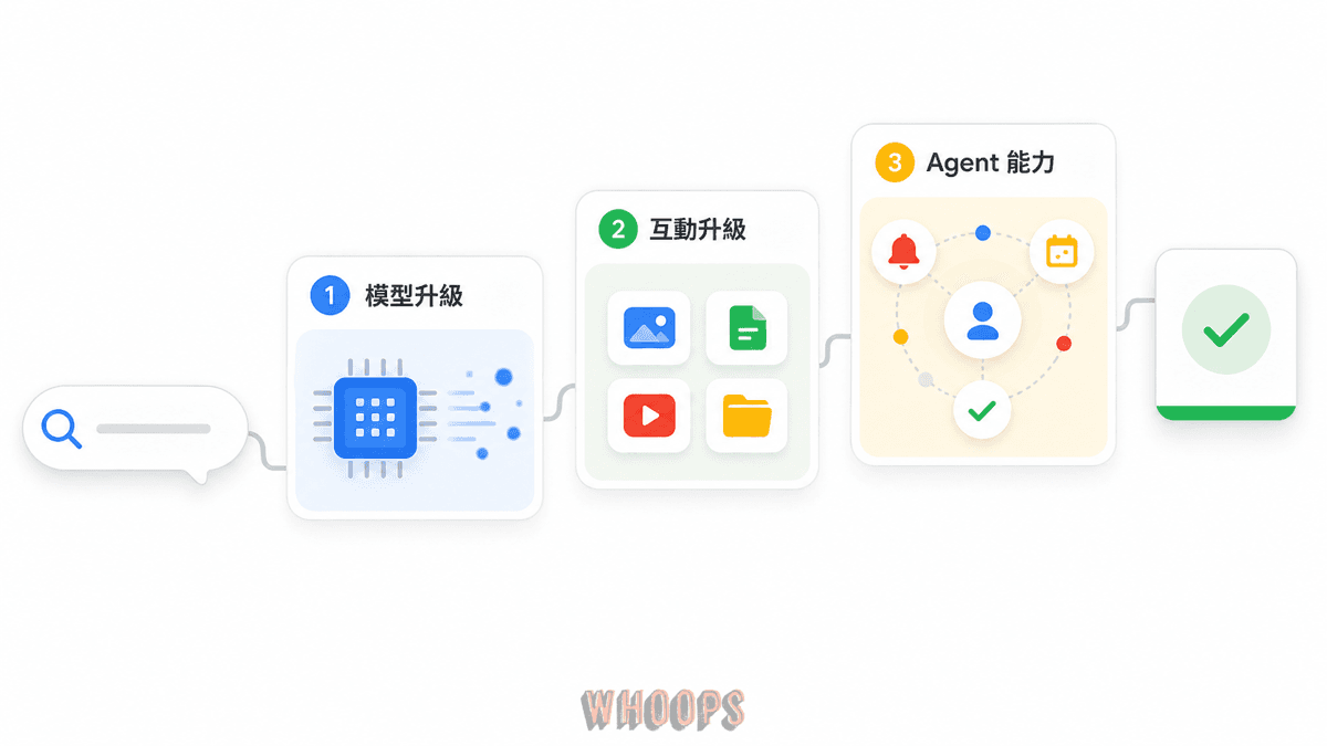 Google I/O 2026 三層搜尋更新架構圖，包含模型升級、互動升級與 Agent 能力