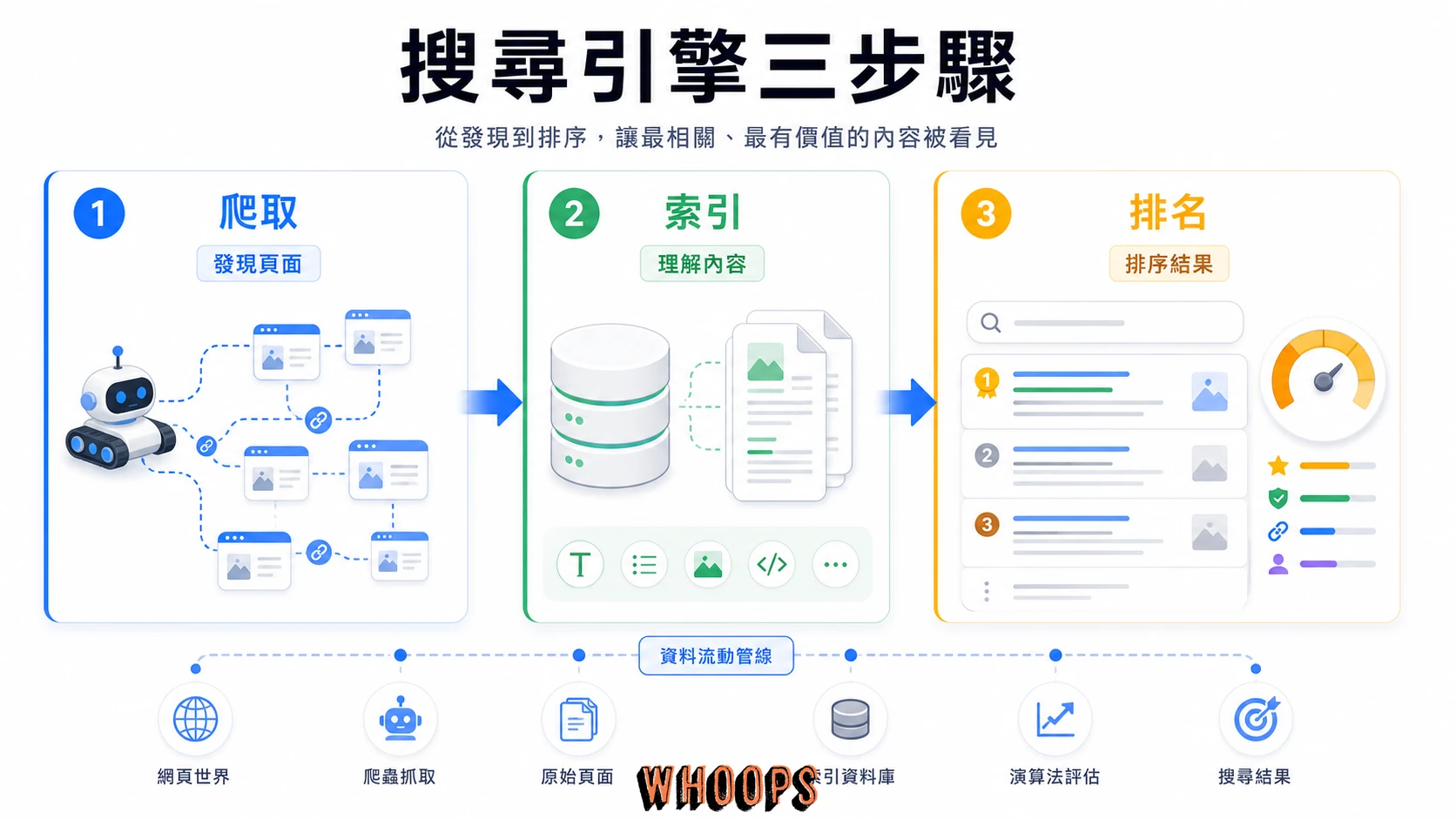 Google 搜尋引擎從爬取、索引到排名的三階段流程,說明 SEO 優化的底層邏輯。