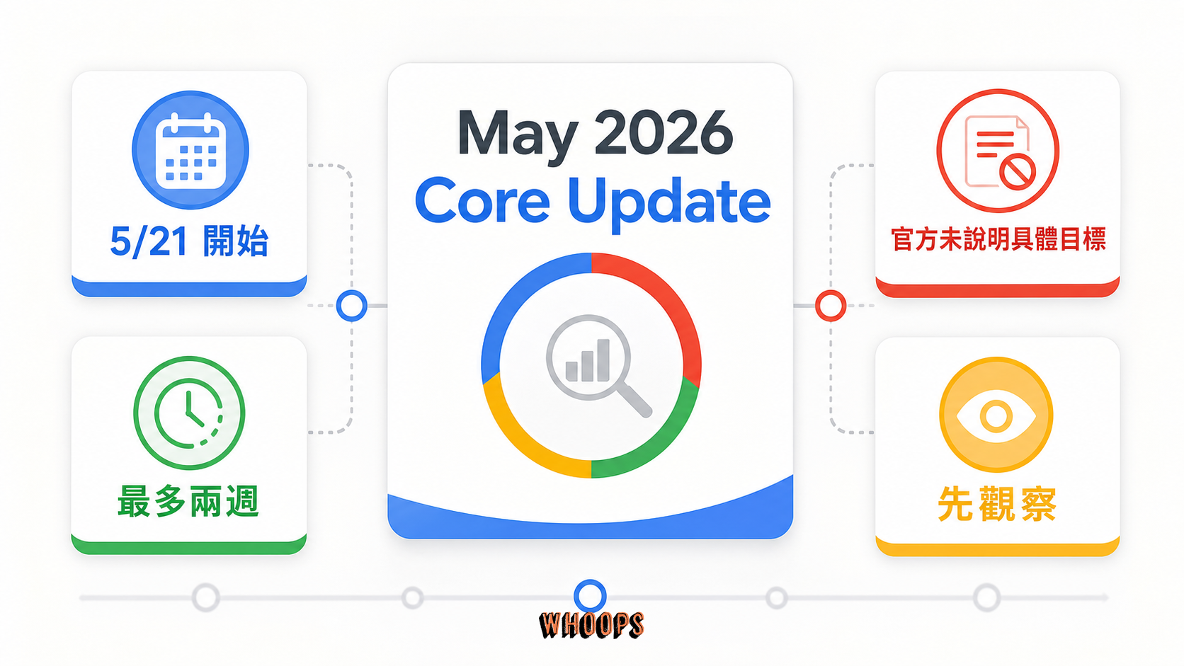 Google May 2026 Core Update 官方事實卡:5/21 開始、最多兩週、官方未說明具體目標、先觀察