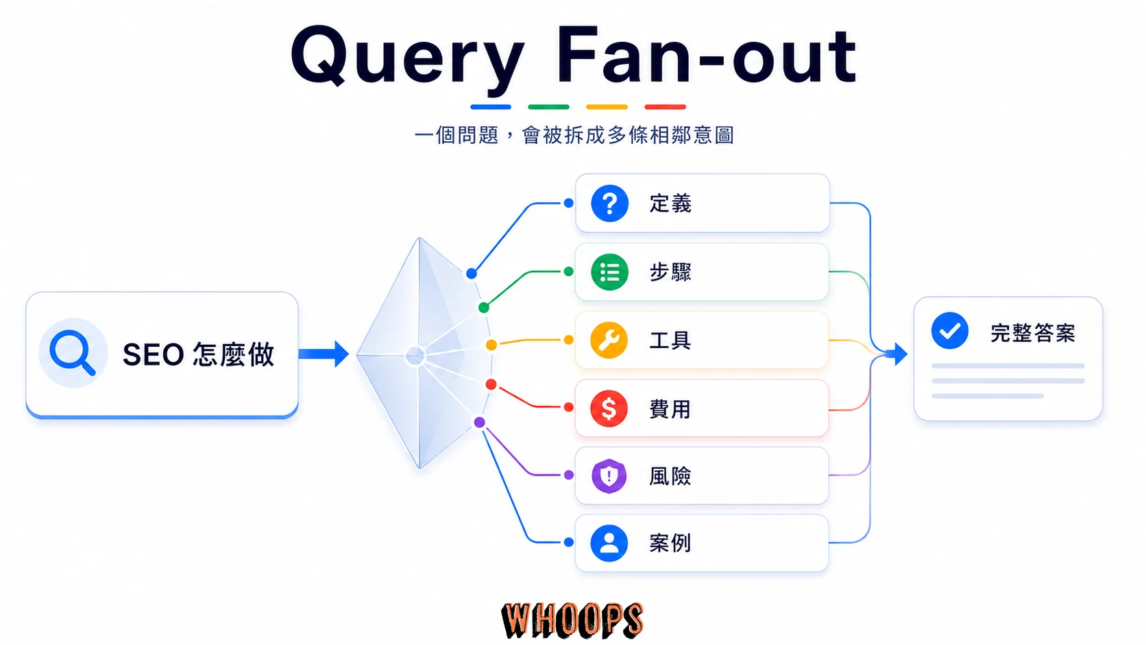 Query Fan-out 將單一 SEO 問題拆成定義、步驟、工具、費用、風險與案例等多個搜尋意圖。
