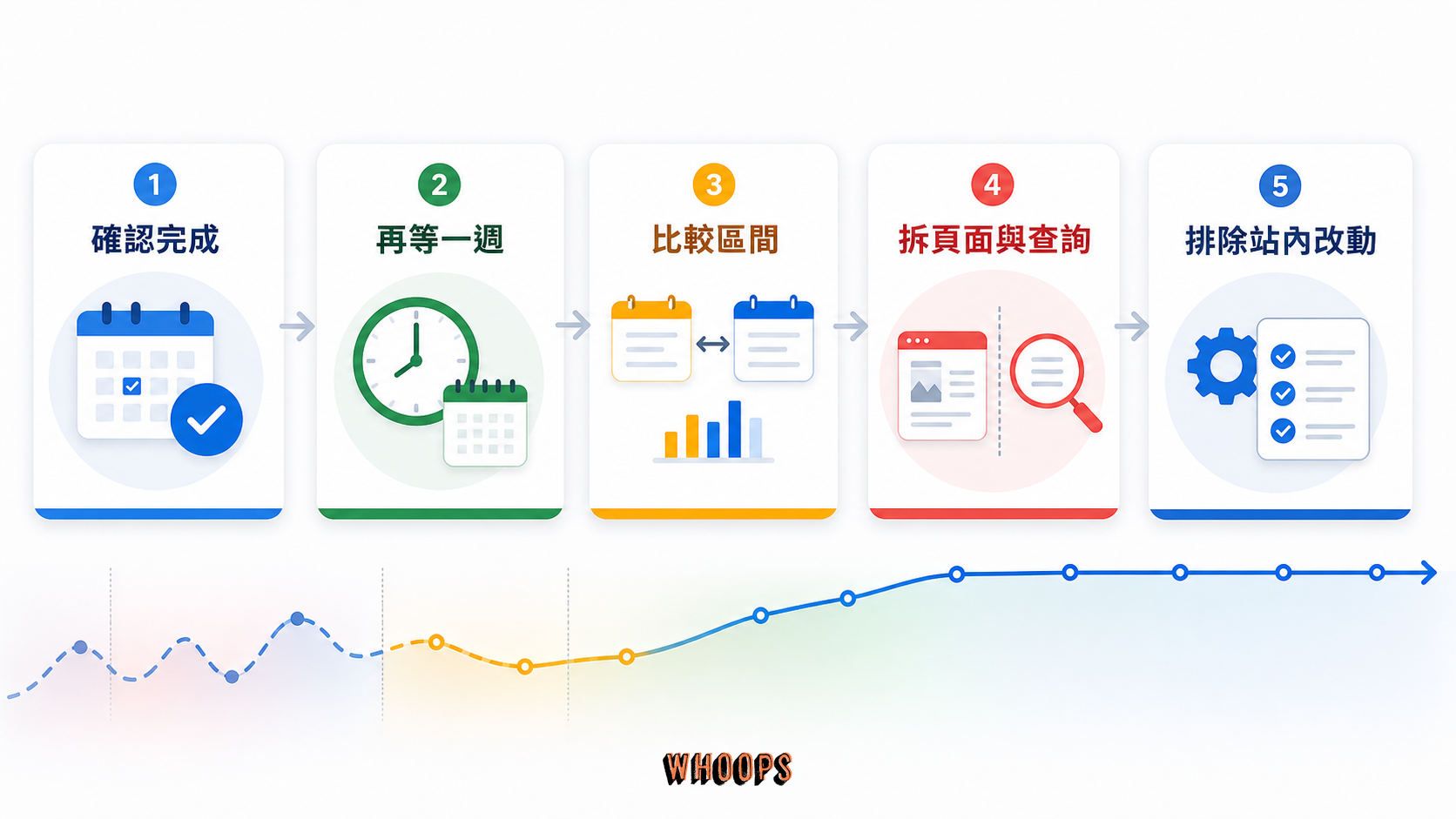 核心更新後 Search Console 判讀步驟:確認完成、再等一週、比較區間、拆頁面與查詢、排除站內改動