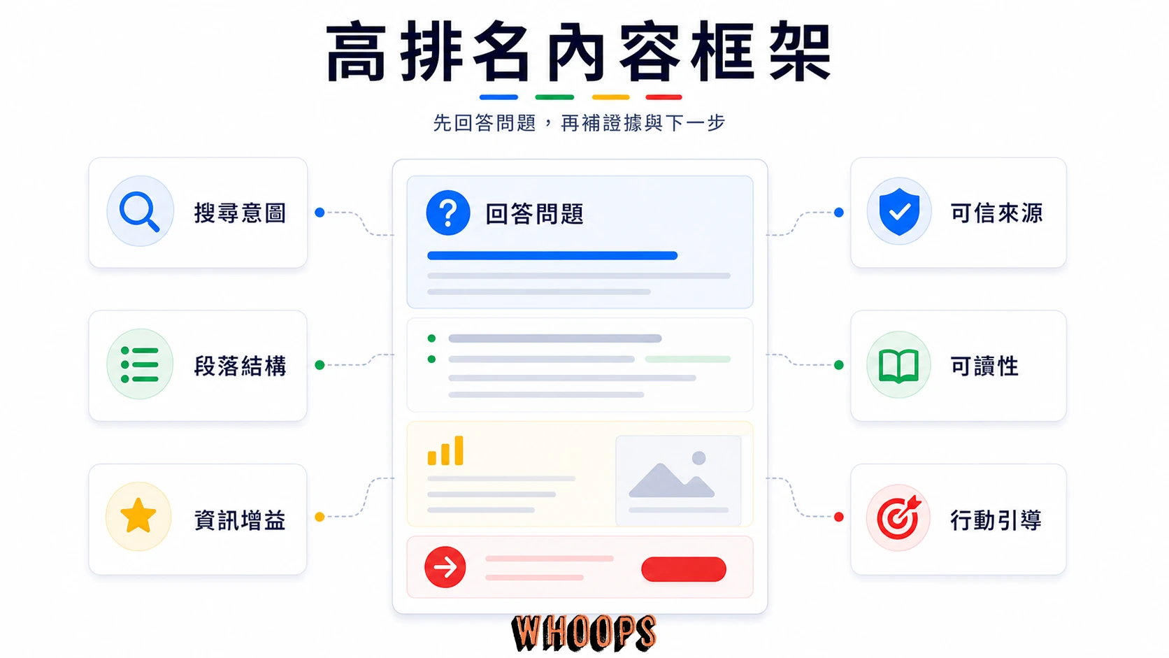 高排名 SEO 內容結構,結合搜尋意圖、段落架構、可信來源、可讀性與行動引導。