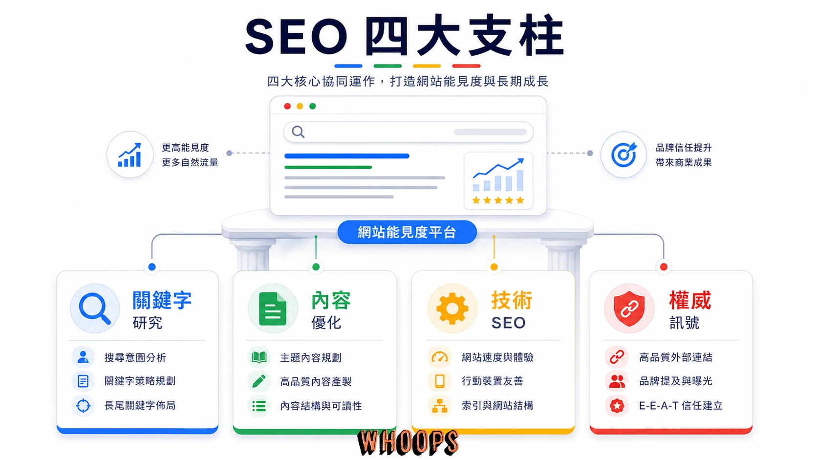 SEO 四大支柱包含關鍵字研究、內容優化、技術 SEO 與權威訊號,共同提升搜尋能見度。