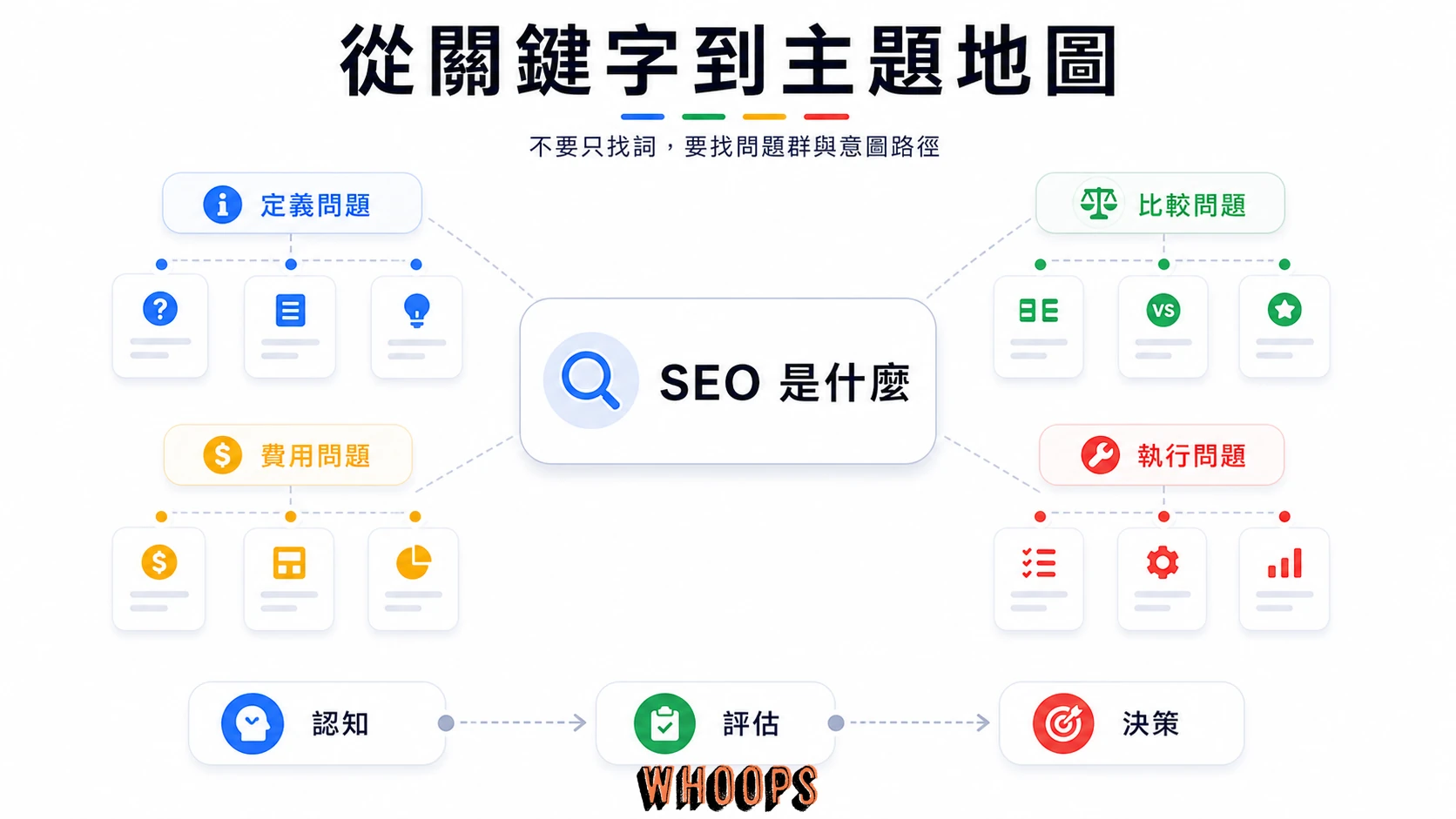語意關鍵字研究與主題地圖,從核心關鍵字延伸到比較問題、費用問題與決策意圖。